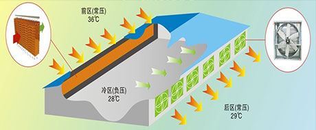 降溫方案
